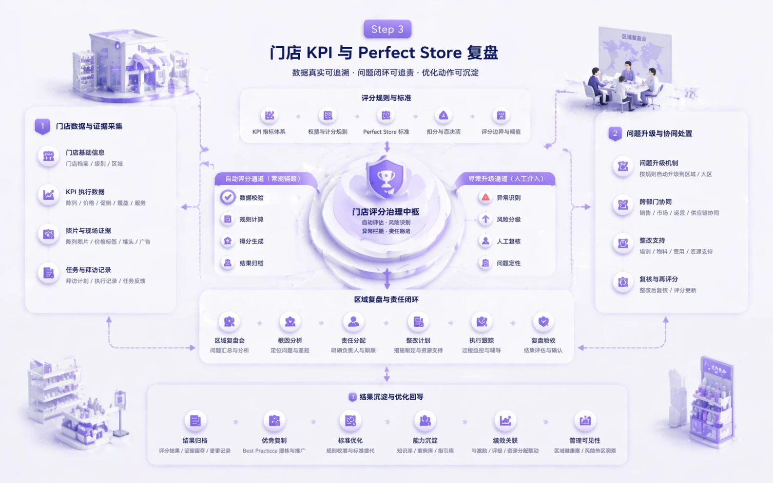 Consumer goods workflow step 3