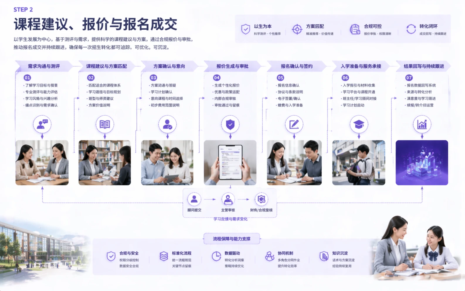 Education workflow step 2