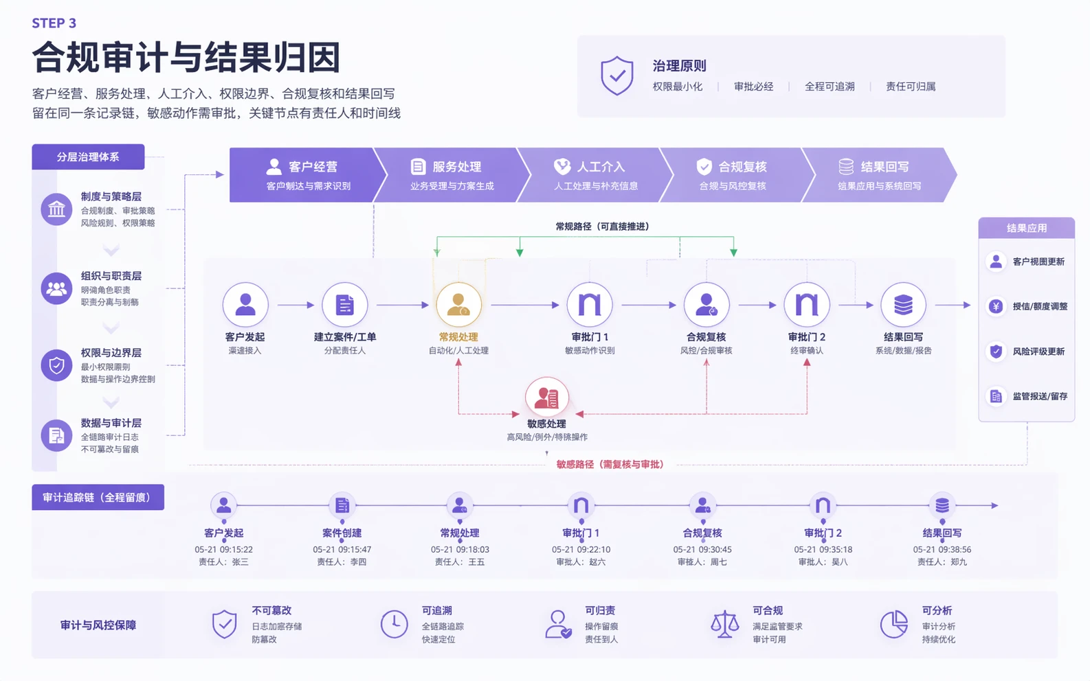 Financial services workflow step 3