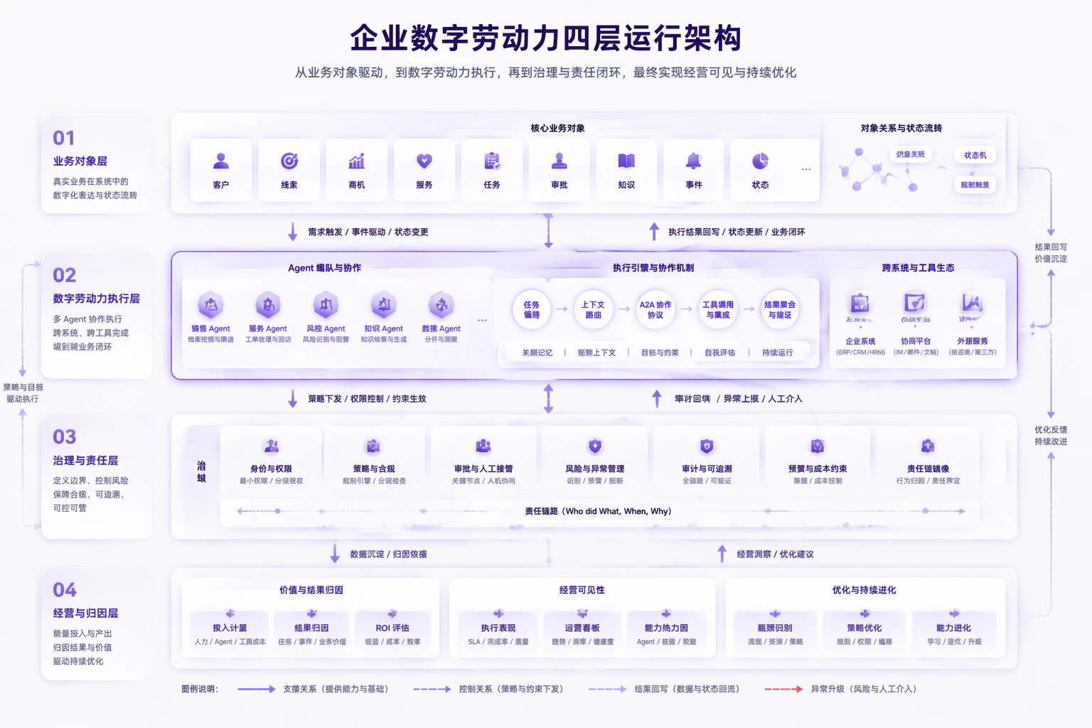 NexusClaw 四层架构示意图:业务对象层、数字劳动力执行层、治理与责任层、经营与归因层