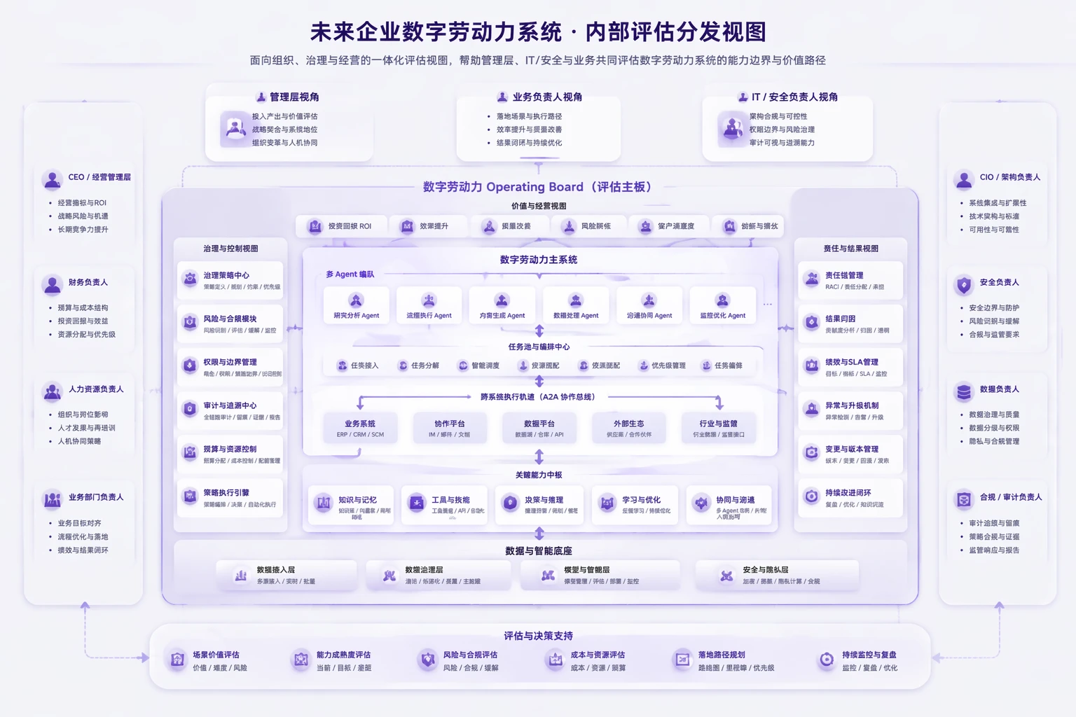 NexusClaw 内部评估分发示意图