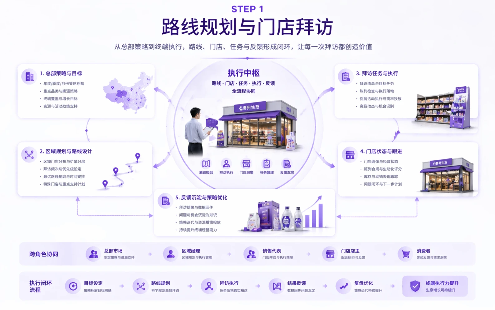 Consumer goods workflow step 1