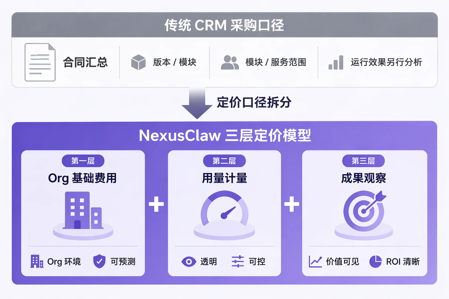 NexusClaw pricing model overview with org base fee usage metering and outcome based pricing