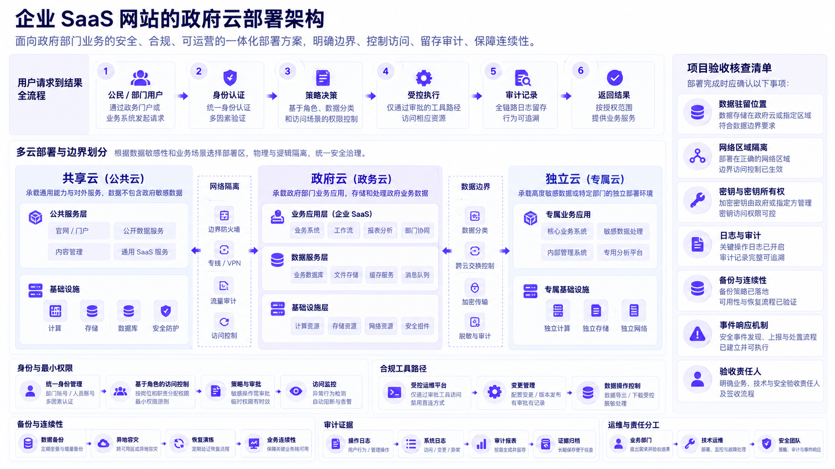 NexusClaw 系统架构蓝图中的部署拓扑、治理、数据与模型边界