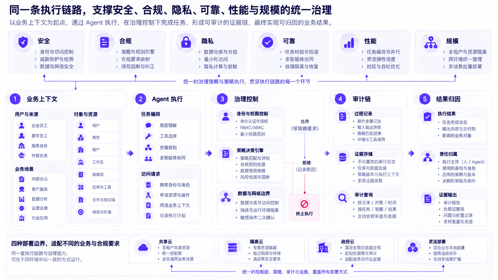 NexusClaw 系统架构蓝图:渠道、执行链、治理、数据与部署拓扑