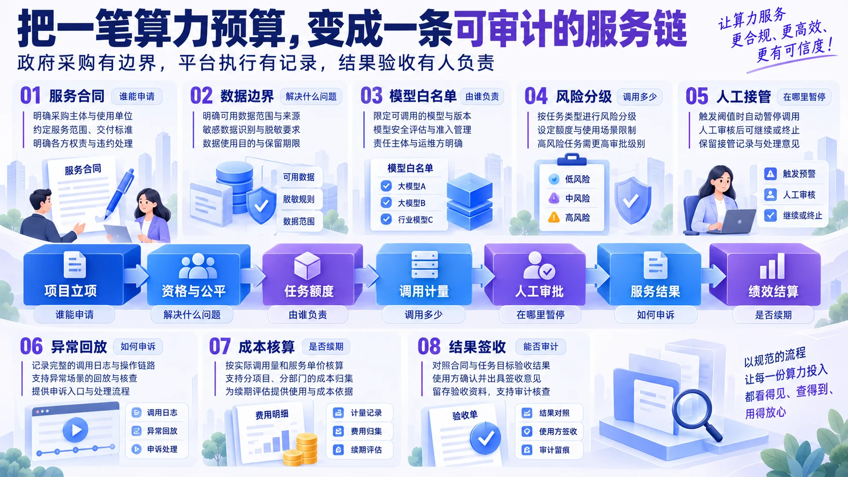 从土地财政到算力服务财政的两个财政接口对照图,区分土地出让收入和算力服务预算
