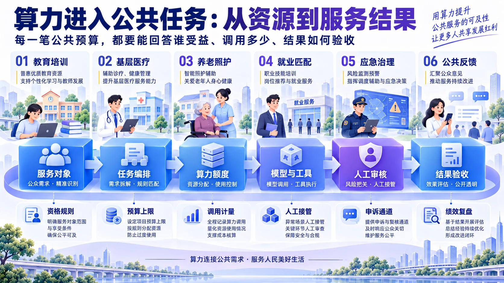 中国就业公共服务算力任务链,展示服务对象、技能画像、培训评测、岗位匹配和人工复核