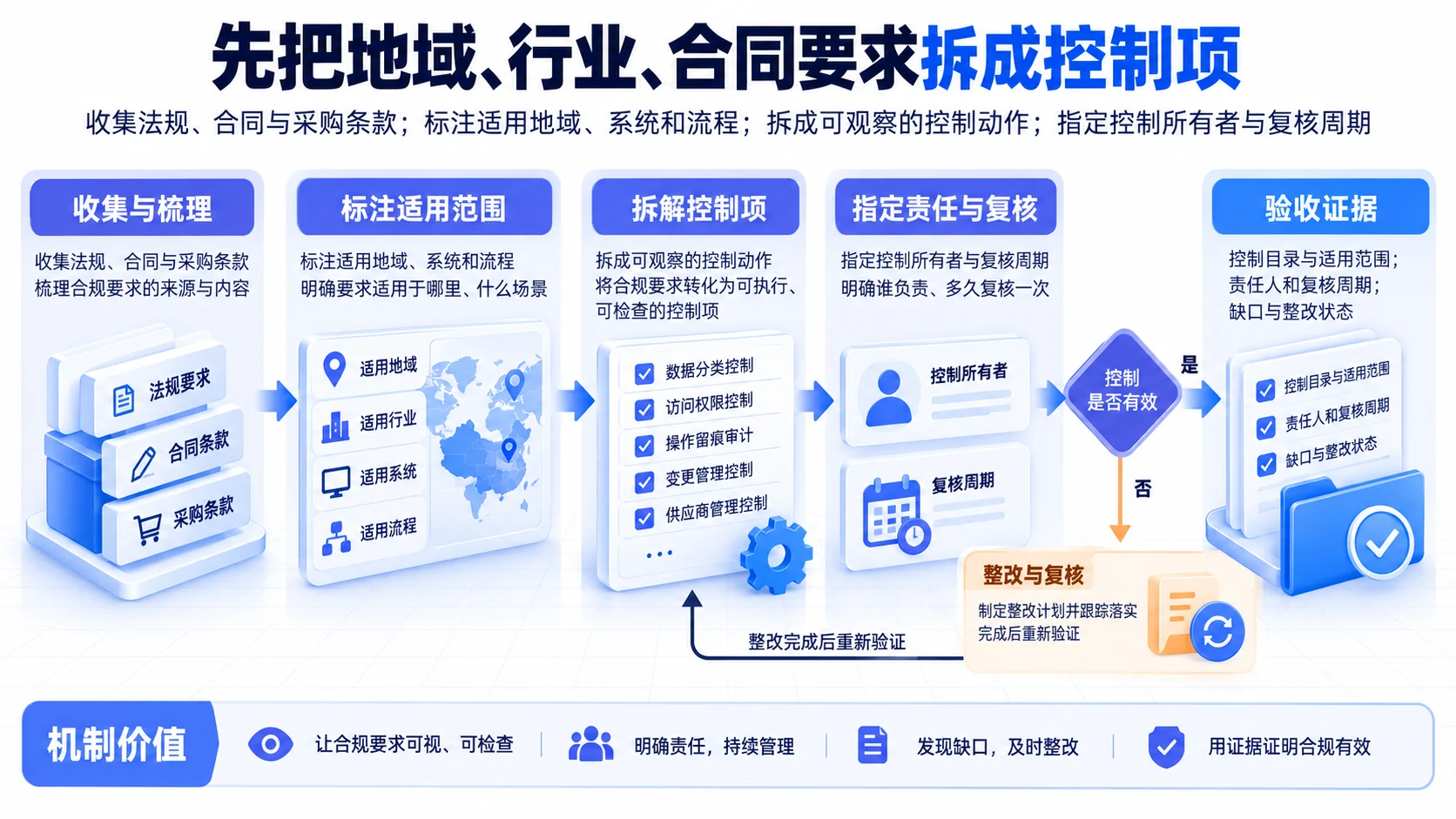 要求盘点:先把地域、行业、合同要求拆成控制项流程、SOP和证据