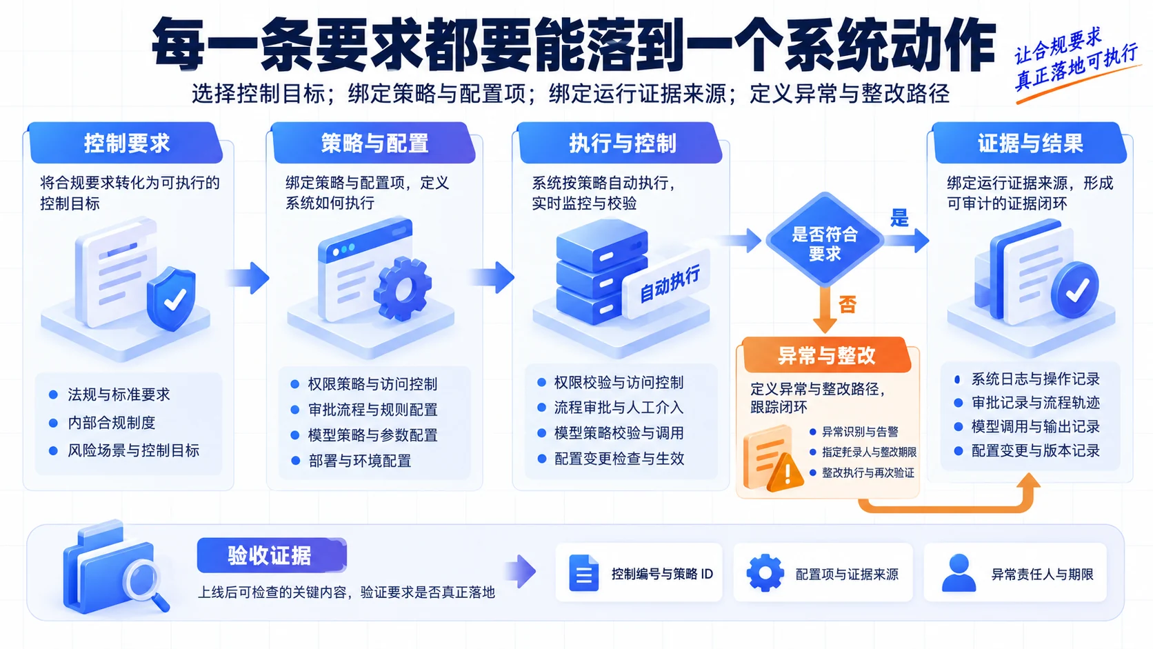 控制映射:每一条要求都要能落到一个系统动作流程、SOP和证据