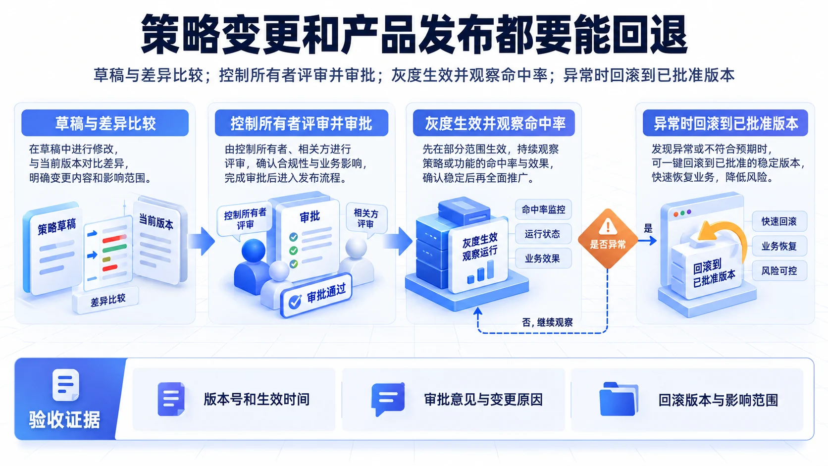 版本发布:策略变更和产品发布都要能回退流程、SOP和证据