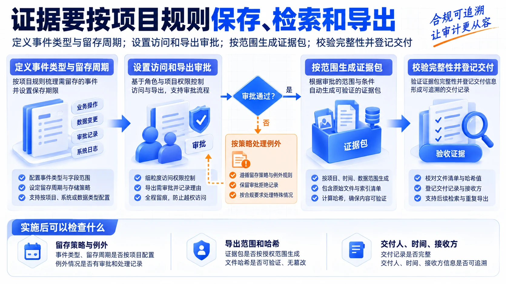 留存与导出:证据要按项目规则保存、检索和导出流程、SOP和证据
