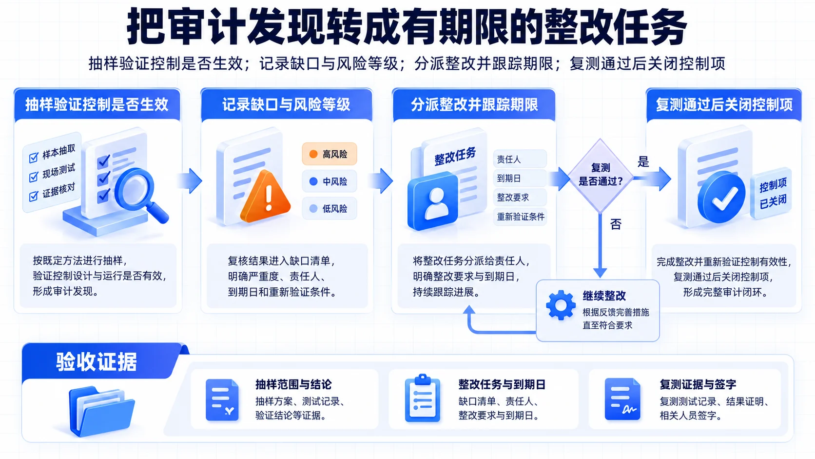 复核整改:把审计发现转成有期限的整改任务流程、SOP和证据