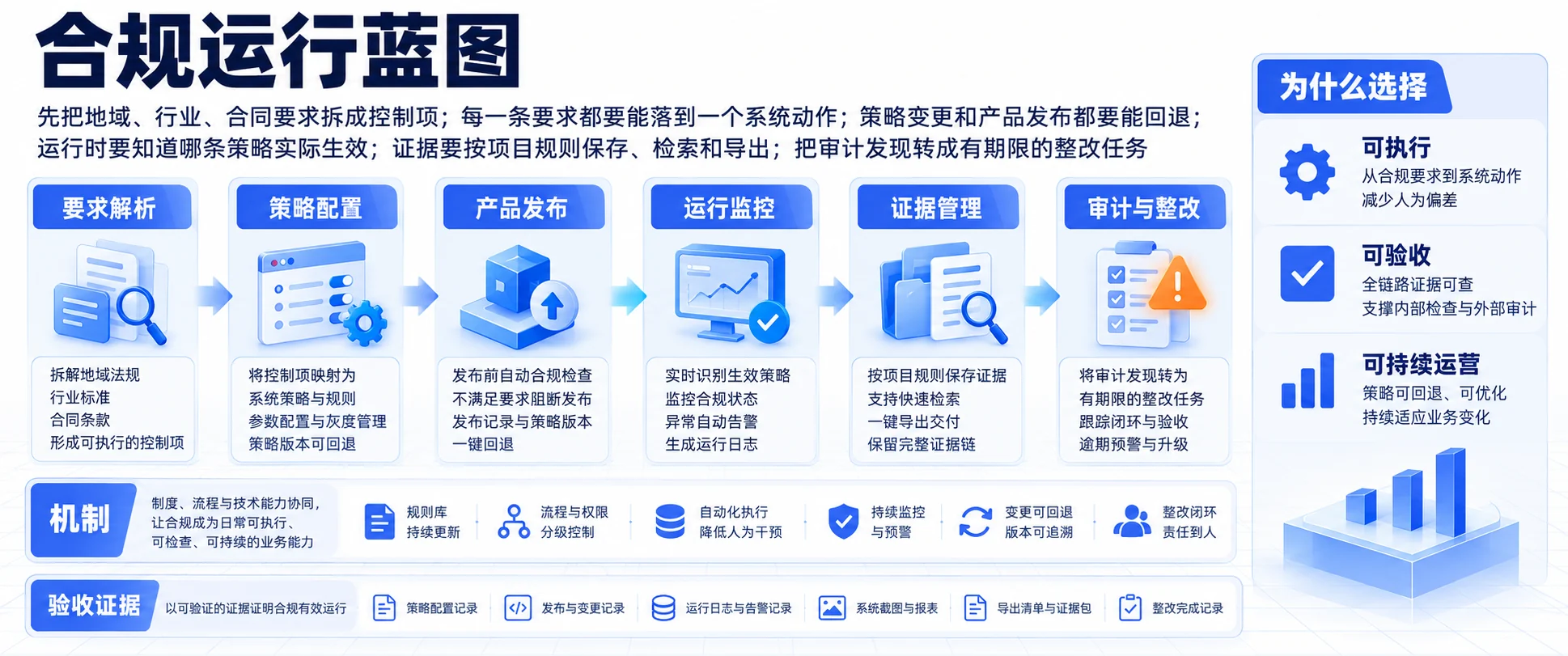 02 / 合规运行蓝图:主体、策略、执行、证据四层控制链