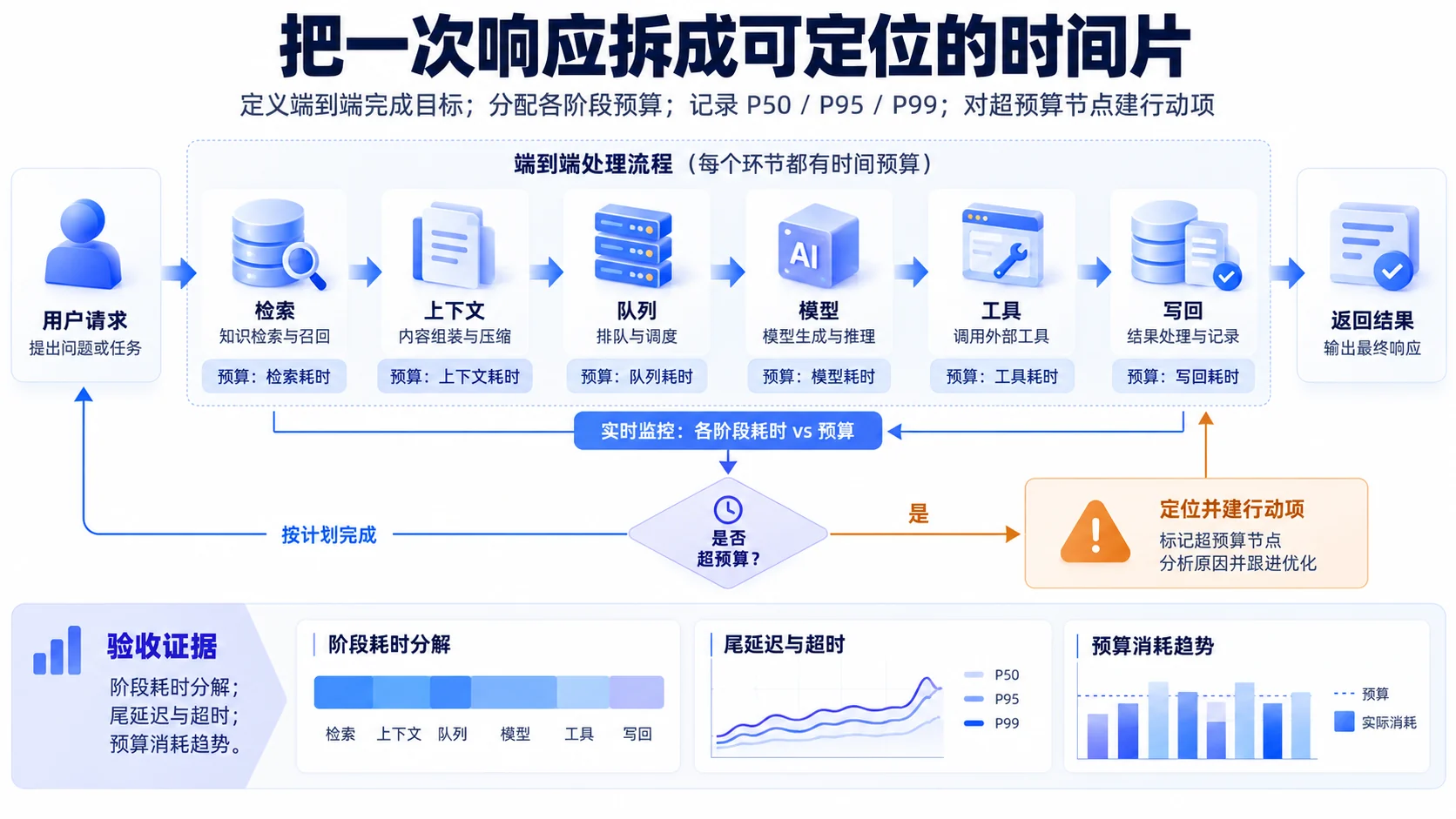 延迟预算:把一次响应拆成可定位的时间片流程、SOP和证据