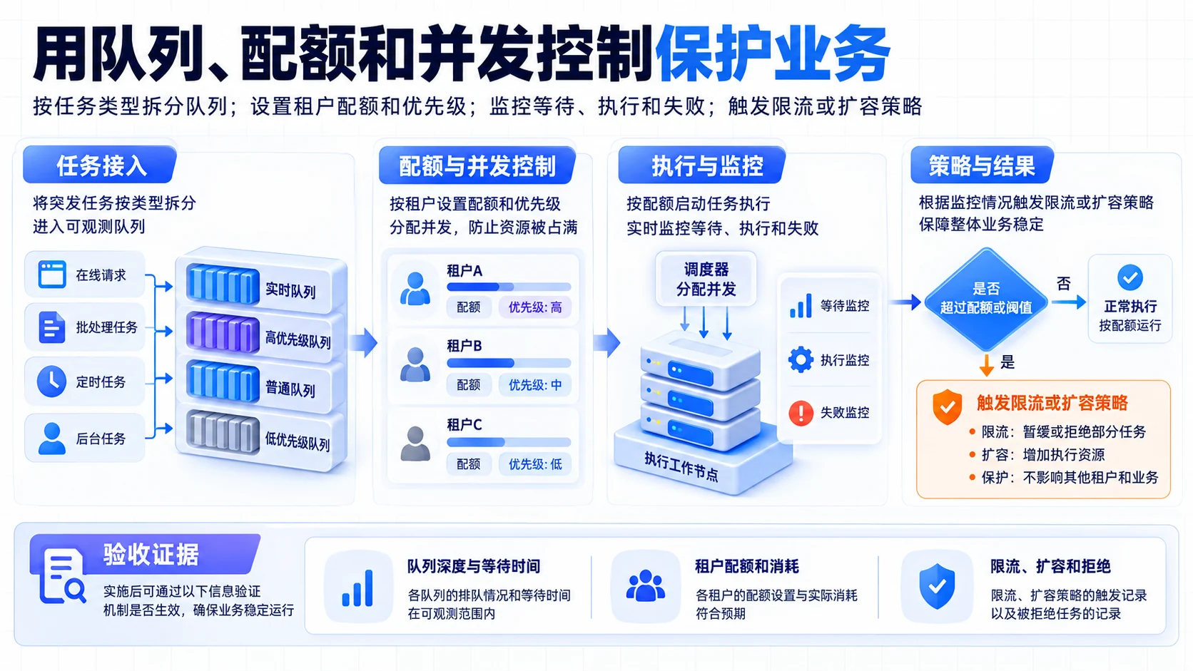 队列与容量:用队列、配额和并发控制保护业务流程、SOP和证据