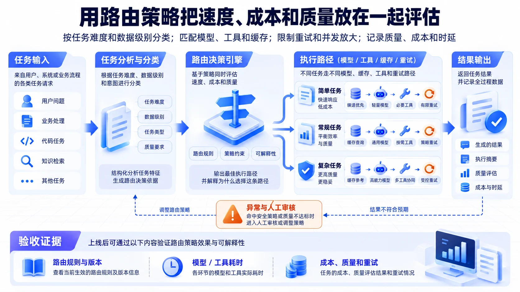 模型与工具路由:用路由策略把速度、成本和质量放在一起评估流程、SOP和证据