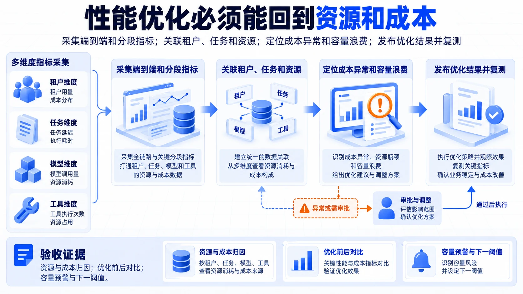 观测与成本:性能优化必须能回到资源和成本流程、SOP和证据