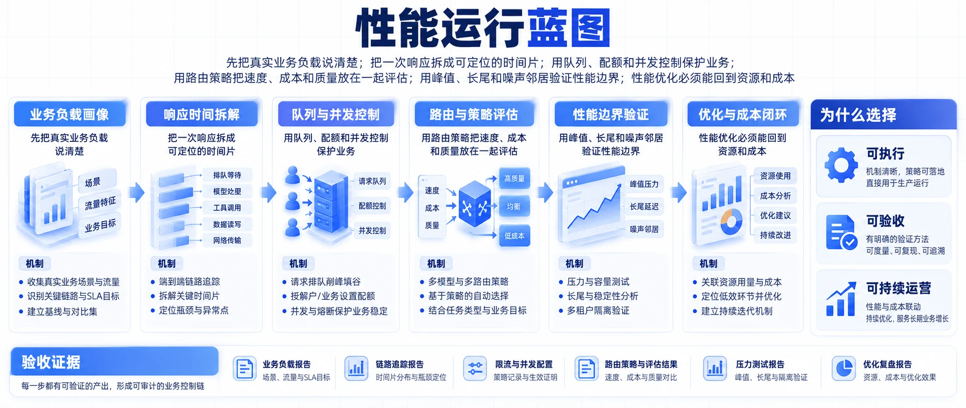 05 / 性能运行蓝图:主体、策略、执行、证据四层控制链