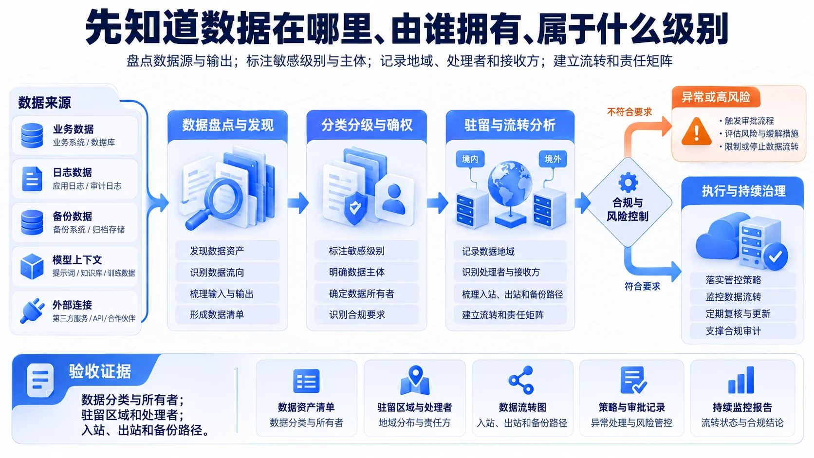 数据地图:先知道数据在哪里、由谁拥有、属于什么级别流程、SOP和证据