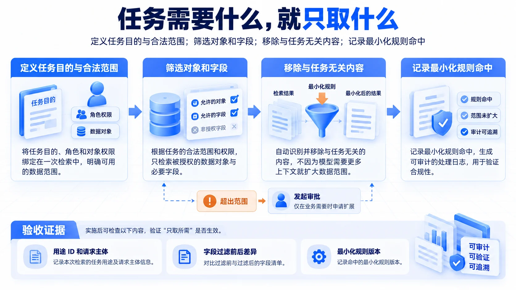 用途最小化:任务需要什么,就只取什么流程、SOP和证据