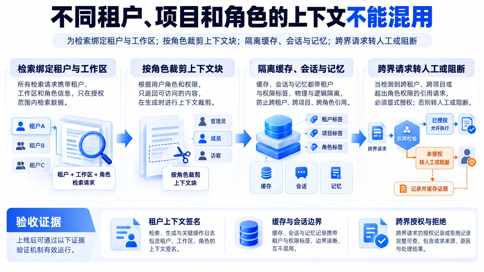 上下文隔离:不同租户、项目和角色的上下文不能混用流程、SOP和证据