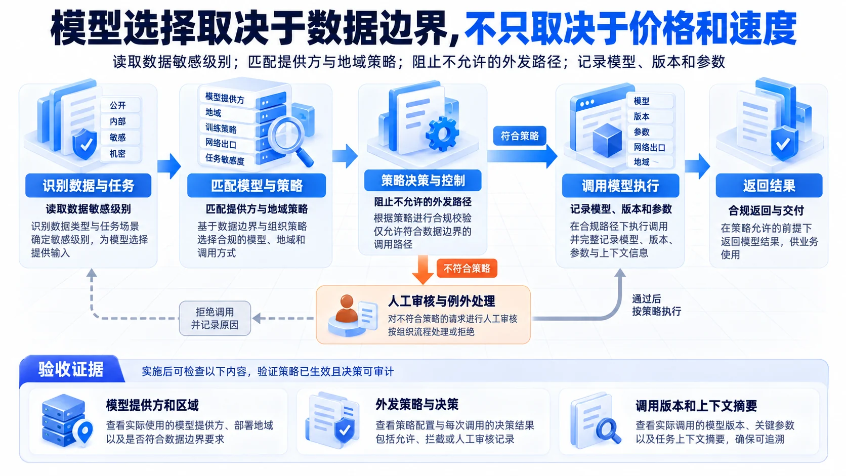 模型路由:模型选择取决于数据边界,不只取决于价格和速度流程、SOP和证据
