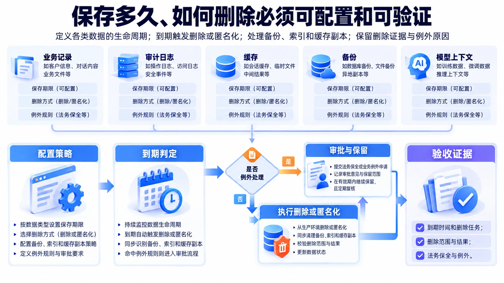 留存与删除:保存多久、如何删除必须可配置和可验证流程、SOP和证据