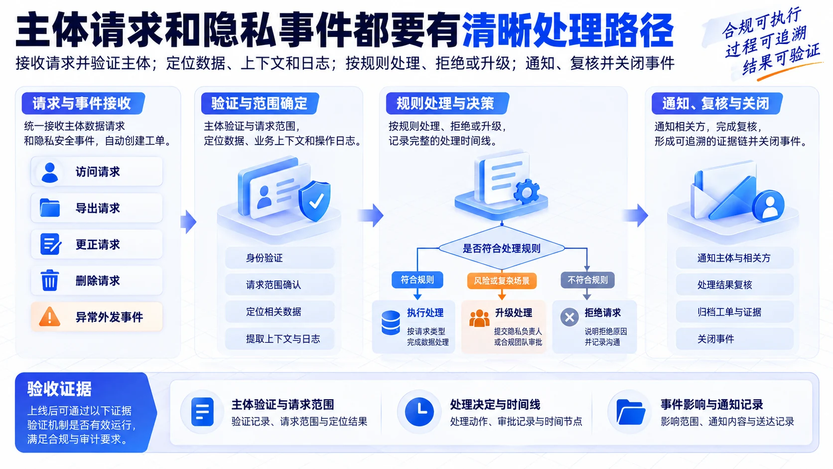 访问与事件:主体请求和隐私事件都要有清晰处理路径流程、SOP和证据