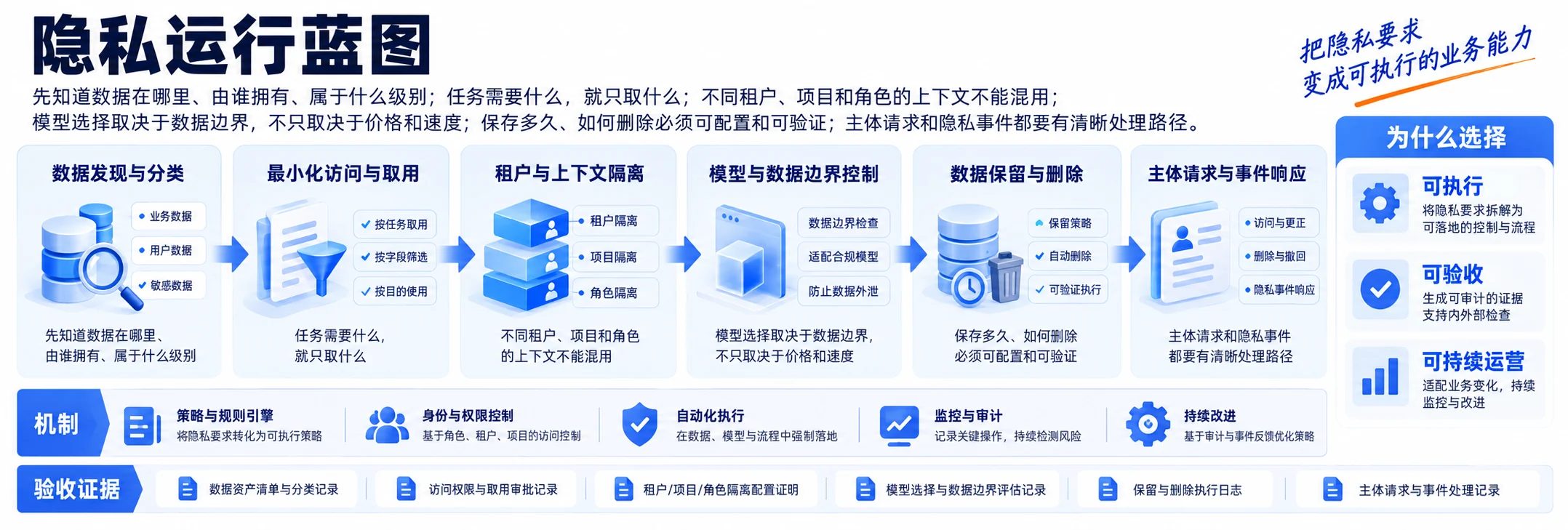 03 / 隐私运行蓝图:主体、策略、执行、证据四层控制链