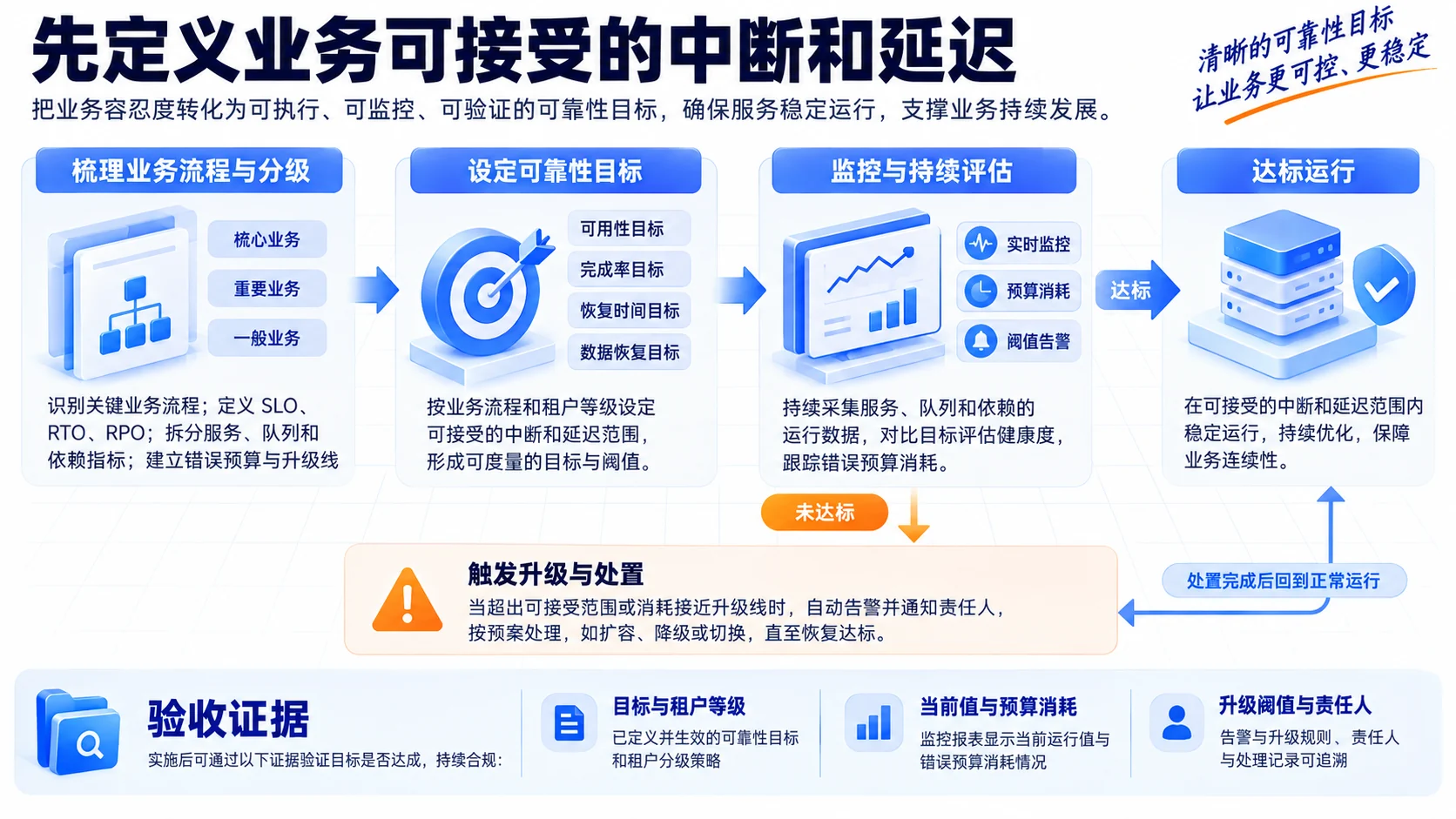 服务目标:先定义业务可接受的中断和延迟流程、SOP和证据