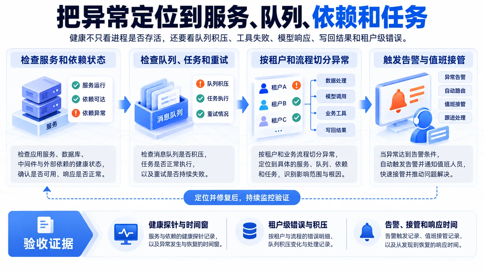 健康检查:把异常定位到服务、队列、依赖和任务流程、SOP和证据