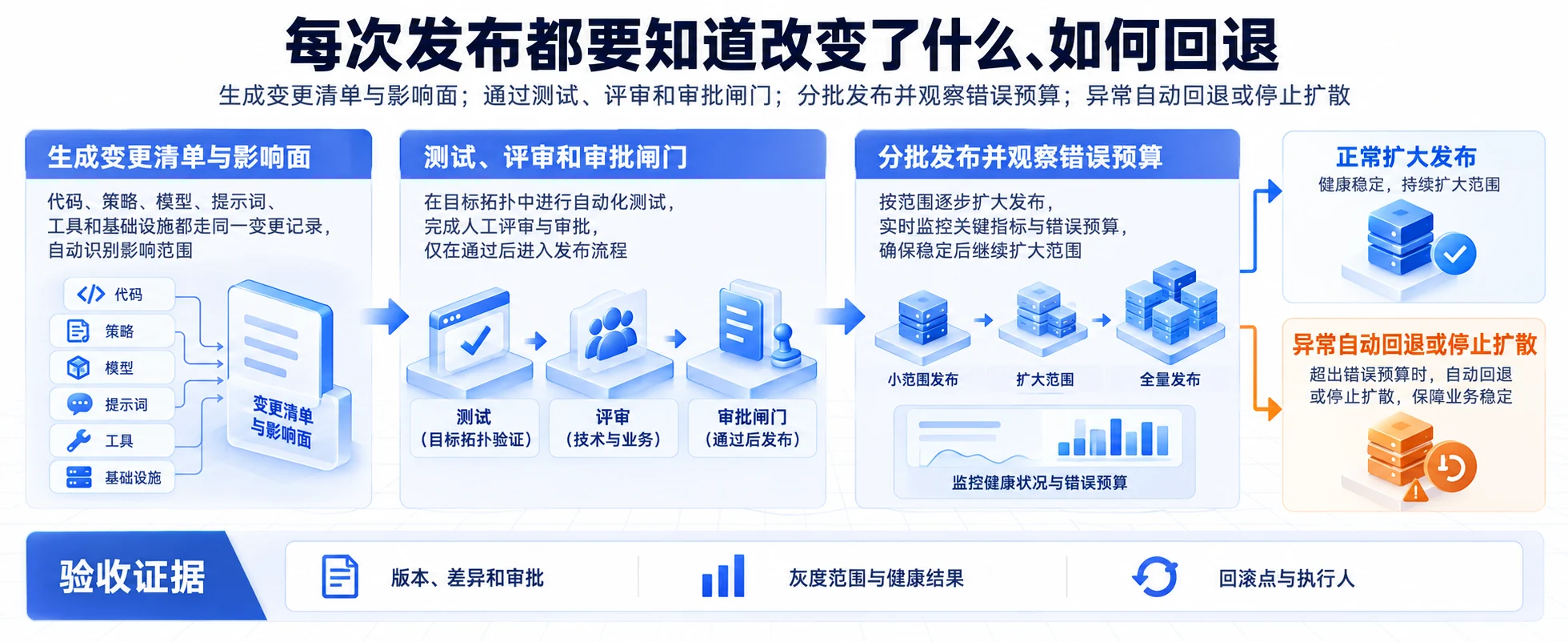 变更闸门:每次发布都要知道改变了什么、如何回退流程、SOP和证据