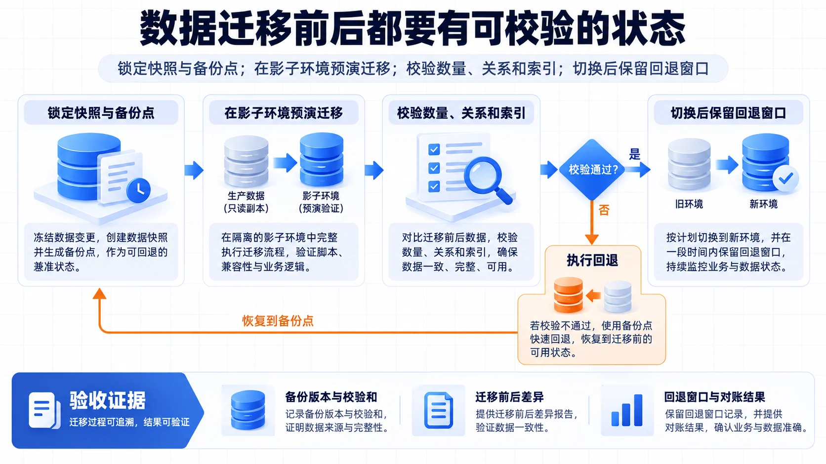 迁移与备份:数据迁移前后都要有可校验的状态流程、SOP和证据