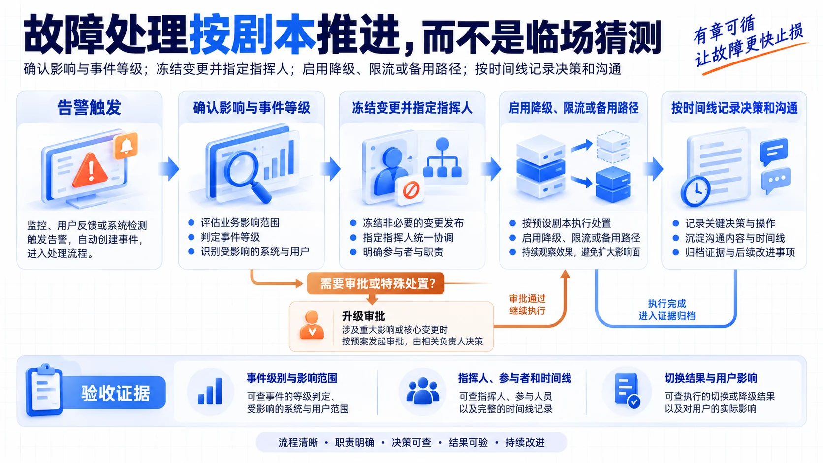 故障与切换:故障处理按剧本推进,而不是临场猜测流程、SOP和证据