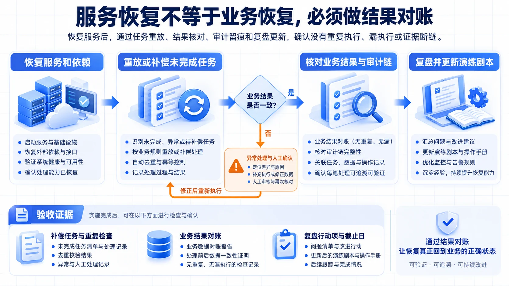 恢复复核:服务恢复不等于业务恢复,必须做结果对账流程、SOP和证据