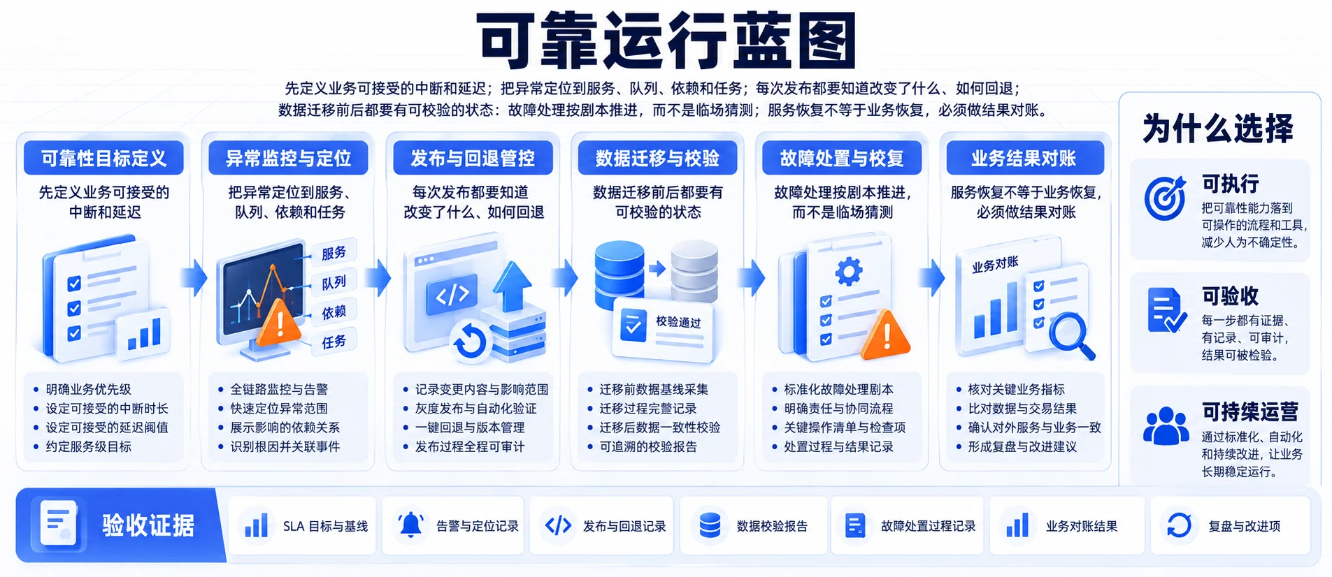 04 / 可靠性运行蓝图:主体、策略、执行、证据四层控制链
