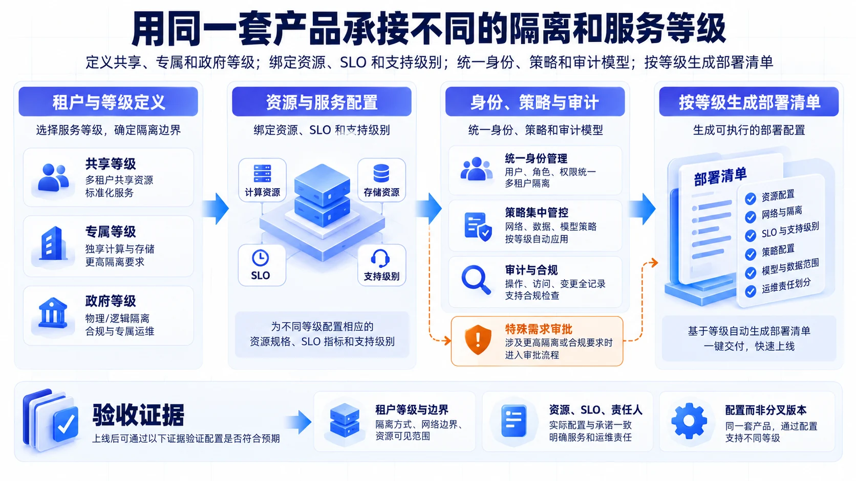 租户分层:用同一套产品承接不同的隔离和服务等级流程、SOP和证据