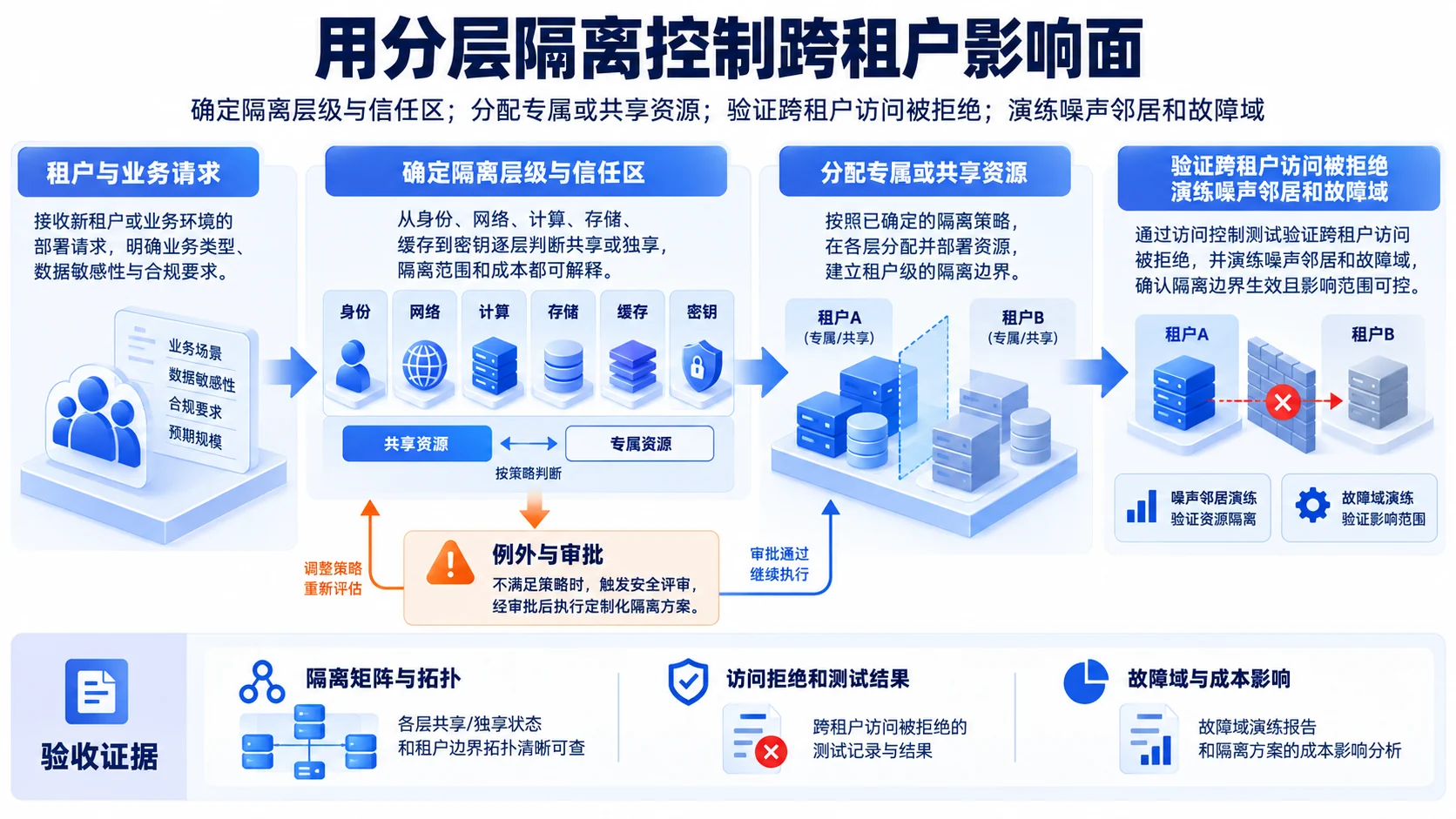 隔离单元:用分层隔离控制跨租户影响面流程、SOP和证据