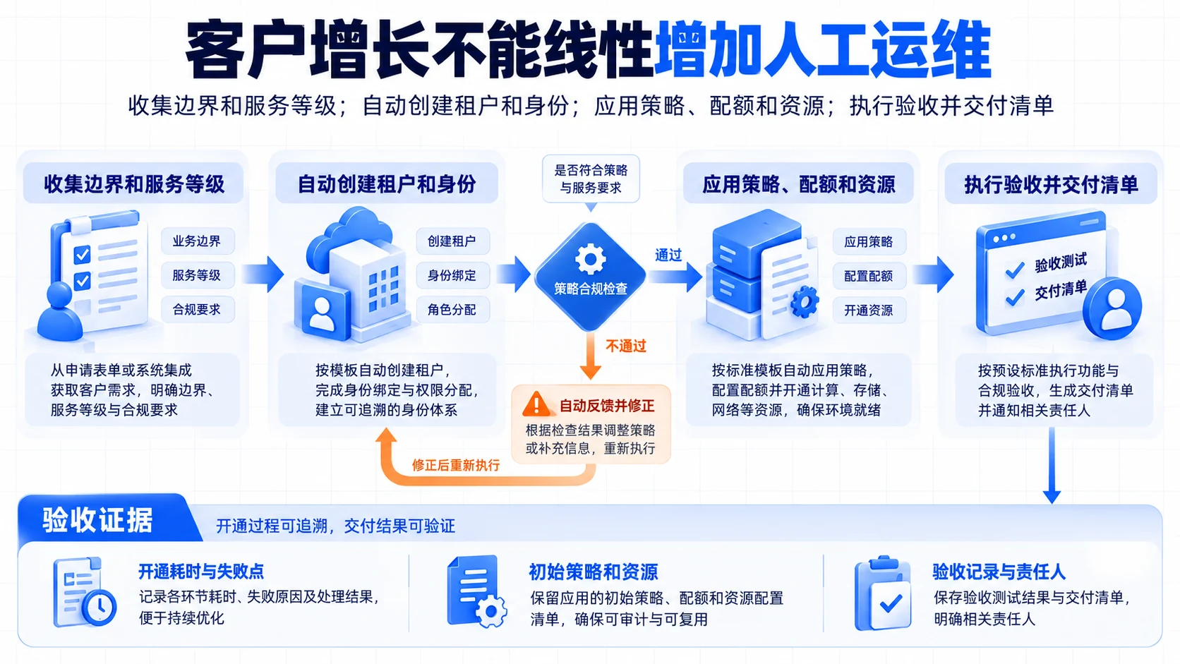 自动开通:客户增长不能线性增加人工运维流程、SOP和证据