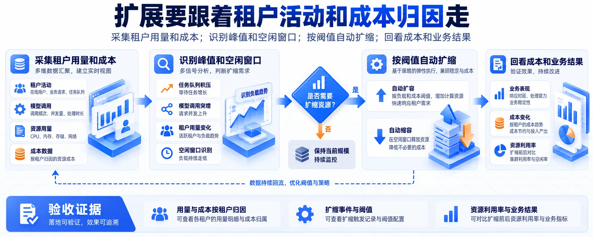 弹性与成本:扩展要跟着租户活动和成本归因走流程、SOP和证据