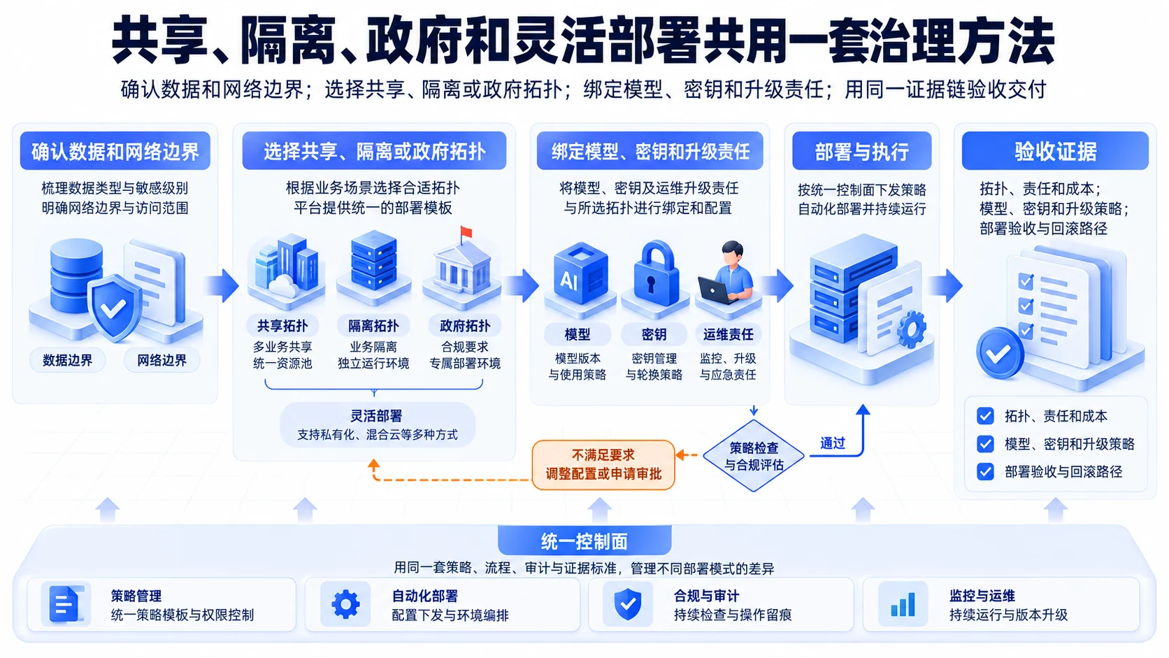 部署组合:共享、隔离、政府和灵活部署共用一套治理方法流程、SOP和证据