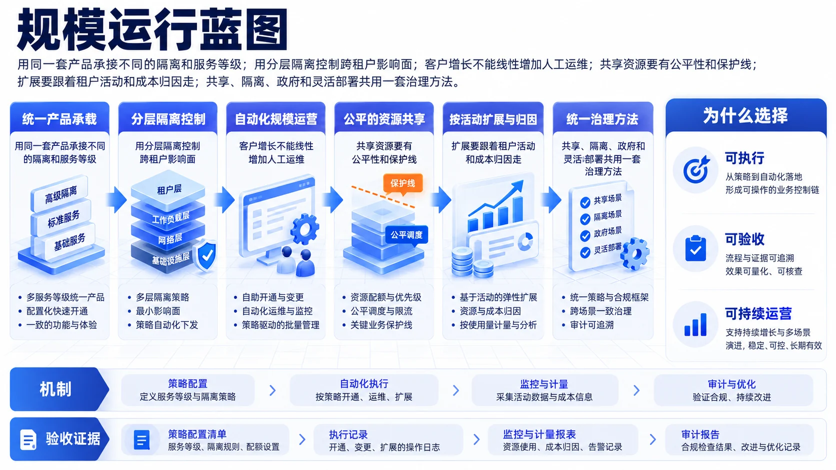 06 / 规模运行蓝图:主体、策略、执行、证据四层控制链