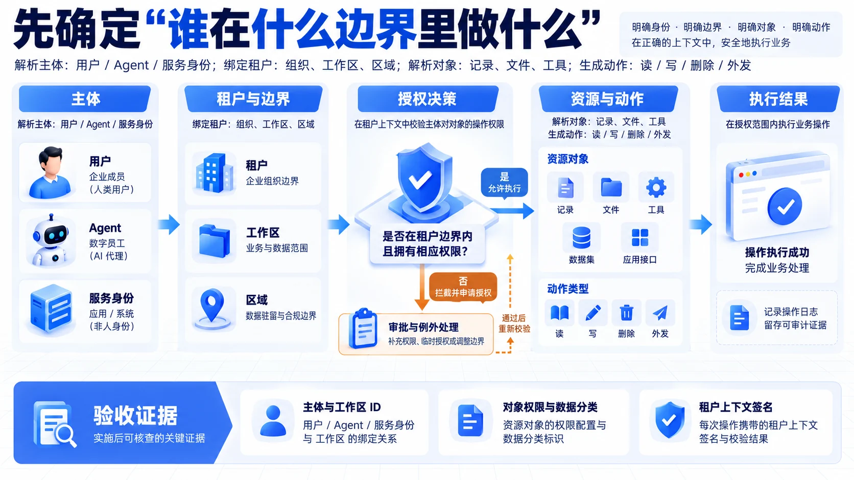 边界建模:先确定“谁在什么边界里做什么”流程、SOP和证据
