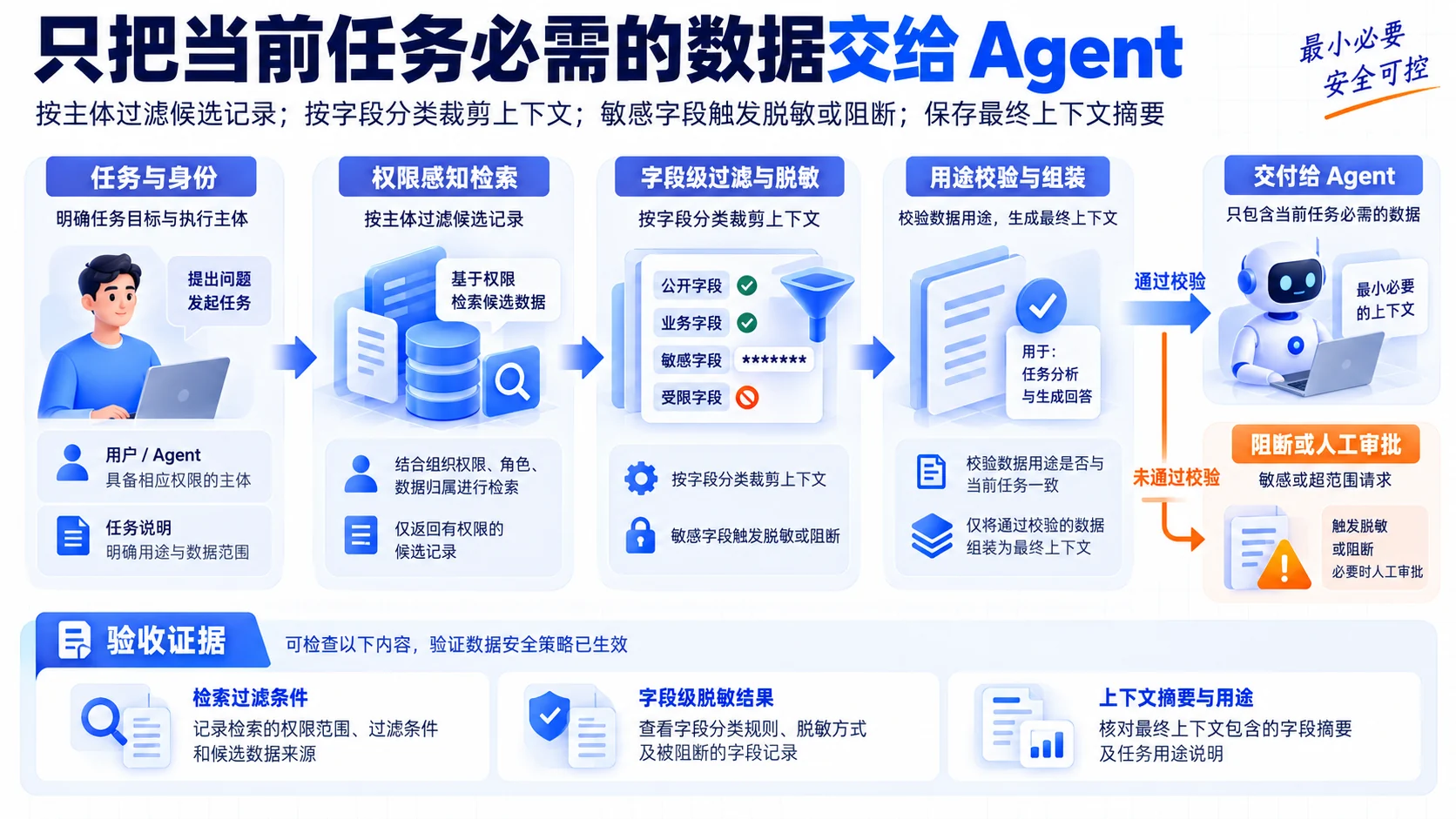 上下文过滤:只把当前任务必需的数据交给 Agent流程、SOP和证据