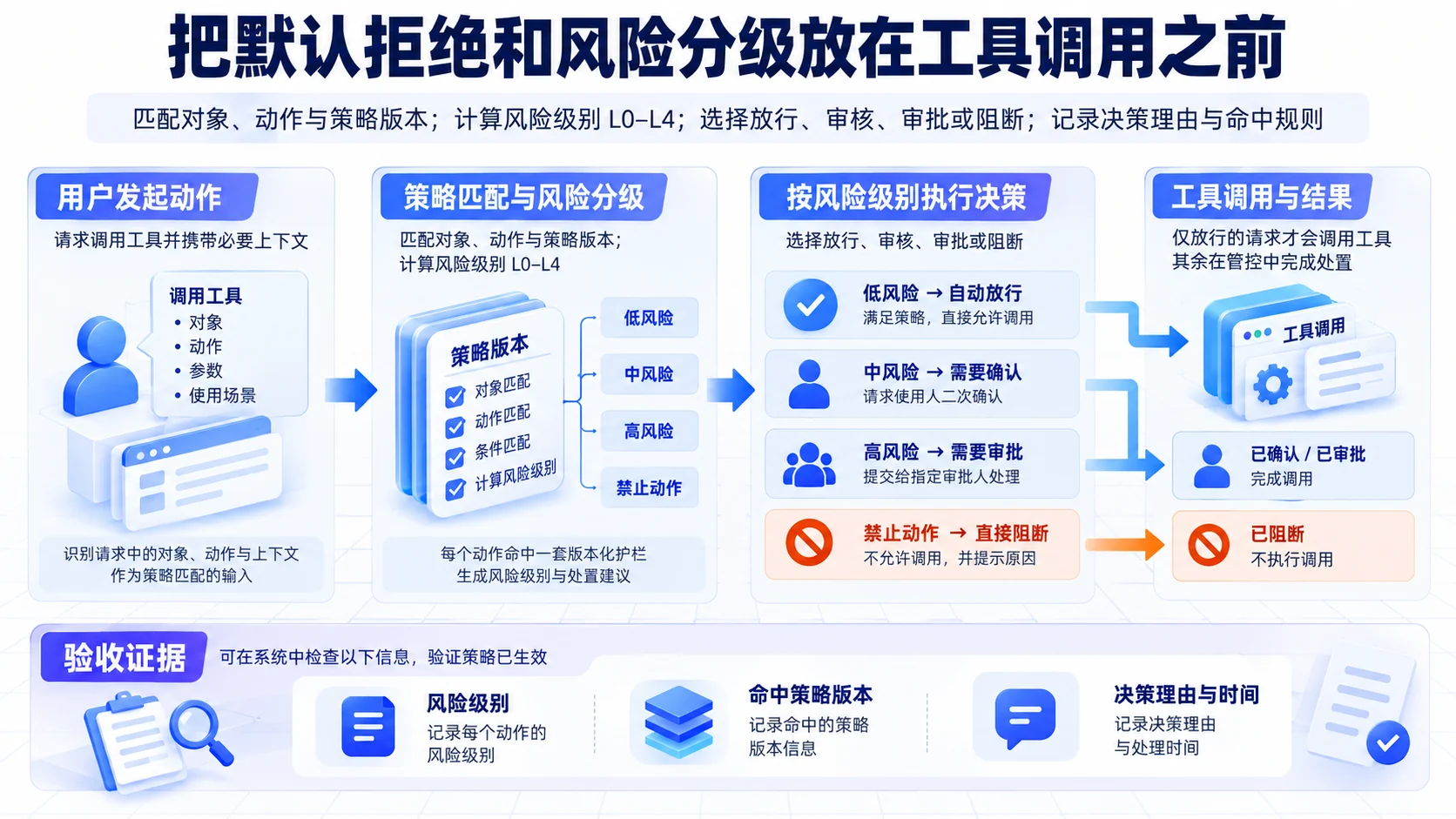 风险决策:把默认拒绝和风险分级放在工具调用之前流程、SOP和证据