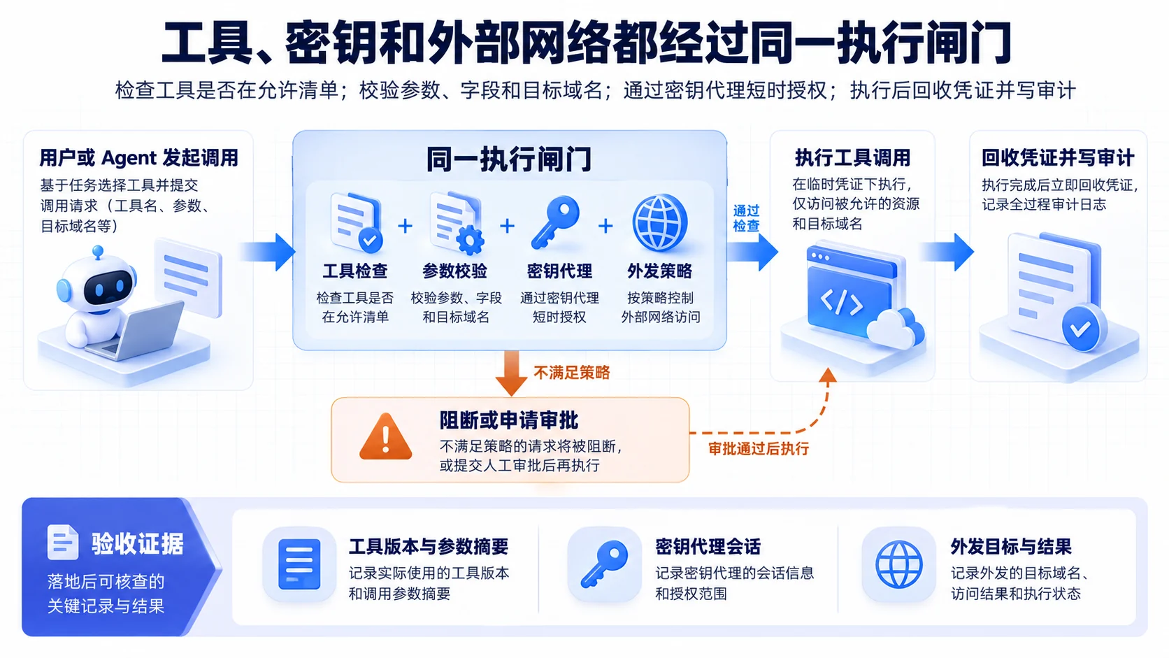 受控执行:工具、密钥和外部网络都经过同一执行闸门流程、SOP和证据