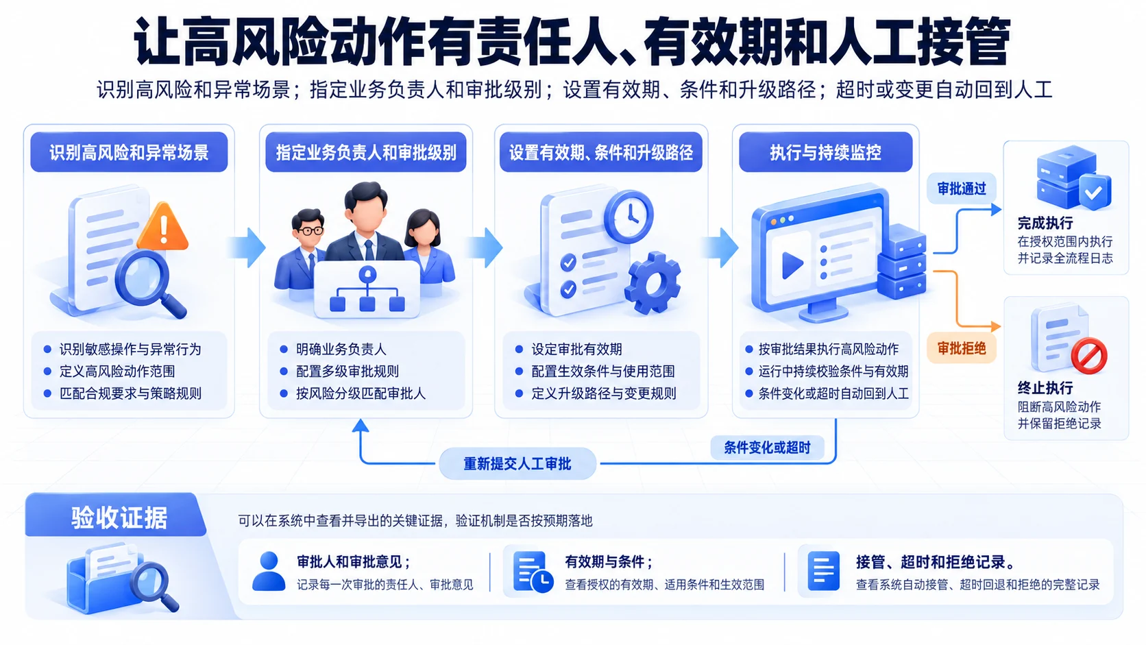 审批与例外:让高风险动作有责任人、有效期和人工接管流程、SOP和证据