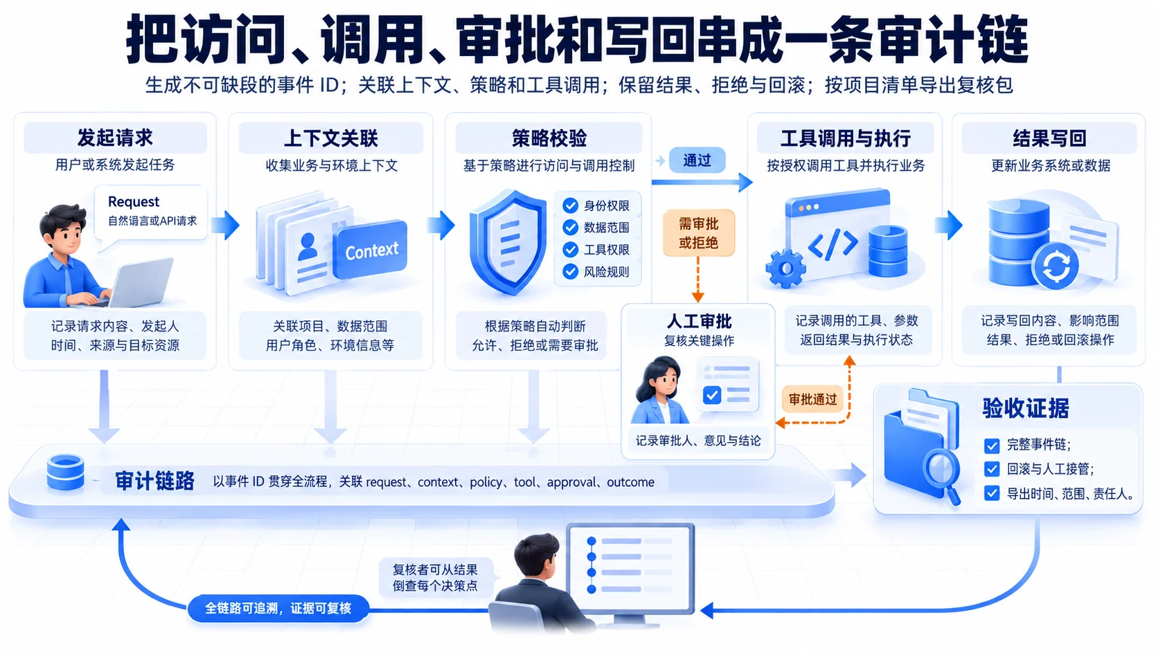 证据复核:把访问、调用、审批和写回串成一条审计链流程、SOP和证据