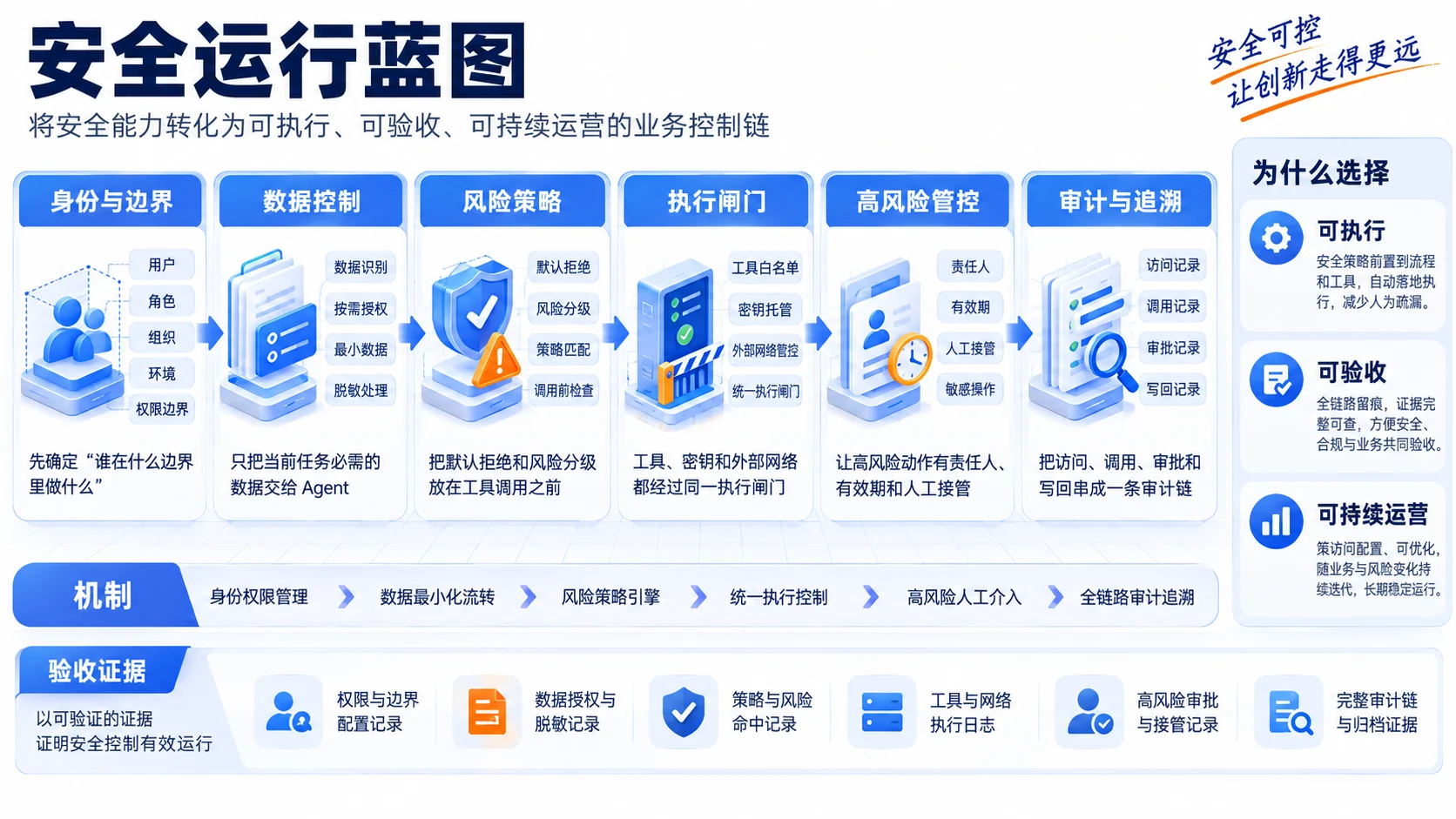 01 / 安全运行蓝图:主体、策略、执行、证据四层控制链